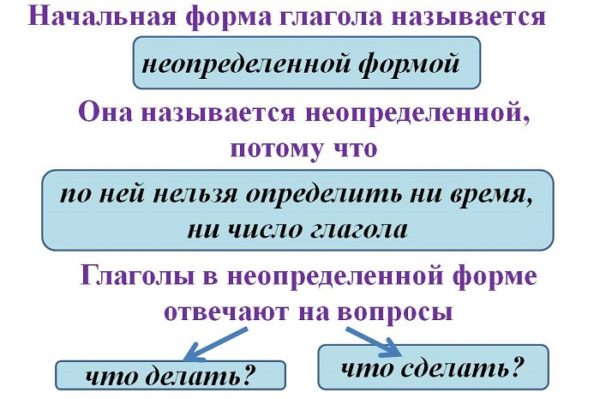 Правописание -тся и -ться в глаголах | Русский язык