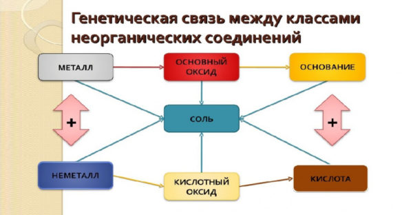 На примере схемы о генетической связи между классами неорганических соединений приведите 1 пример