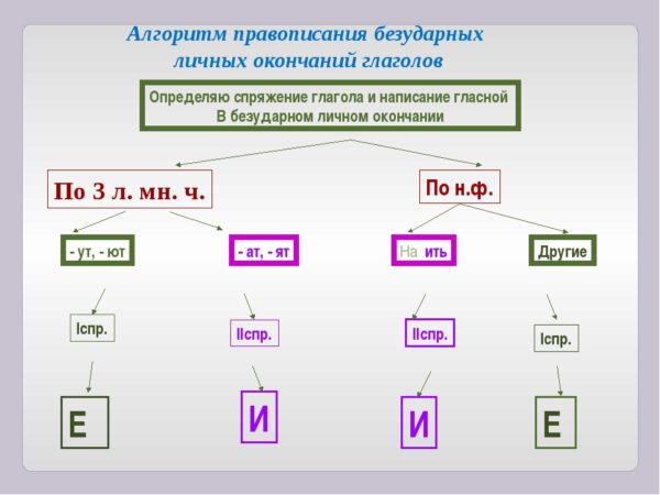 2 спряжение гласные. Алгоритм правописания личных окончаний глаголов. Спряжение глагола. Правописание безударных личных окончаний глагола. Алгоритм проверки безударных личных окончаний глаголов. Алгоритм правописания безударных окончаний глаголов.