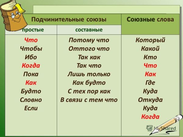 Союзы и союзные слова в сложноподчиненном предложении урок 9 класс презентация